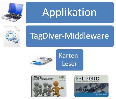 TagDiver Architecture